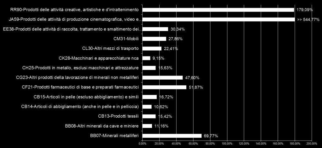 Cromatismi Micro-innovazione Competenze Artigianali