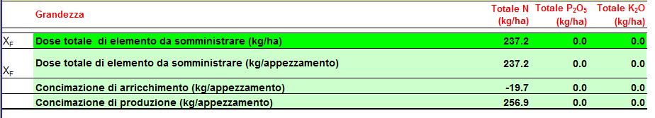 Output CAL-FERT: esempio con terreno ricco in S.O. Sabbia 76%; argilla 12%; calcare totale: 8% q OUTPUT: q