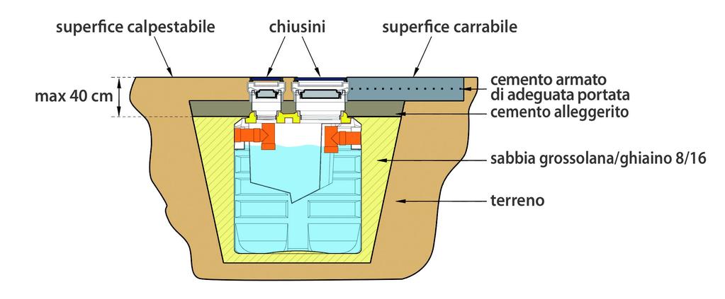 PER UNA CORRETTA INSTALLAZIONE Esempio di posa di un manufatto imhoff / degrassatore, etc Esempio di posa di un serbatoio per accumulo acqua 1.