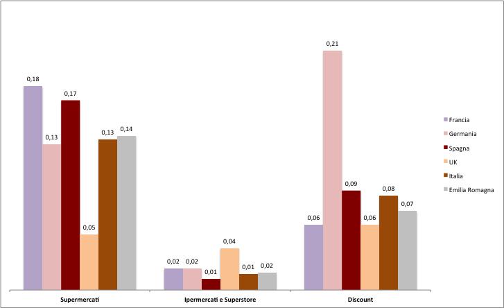 Figura 1. Numero di punti vendita della distribuzione grocery moderna per 1.