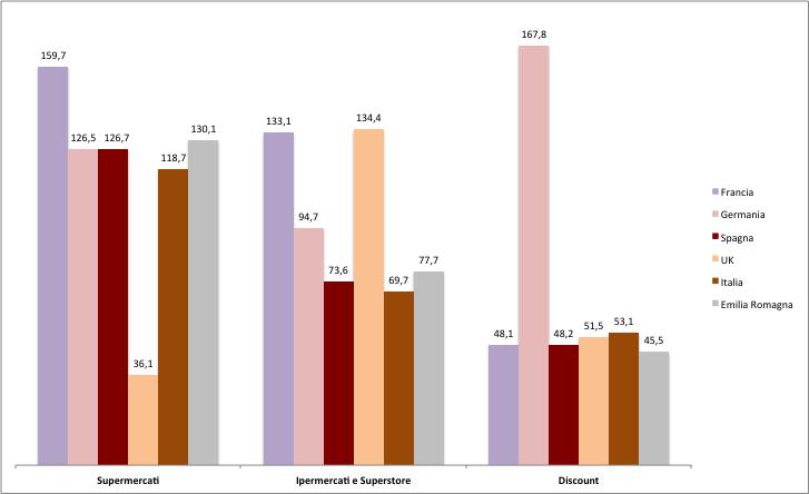 Figura 2. Metri quadrati di superficie di vendita grocery moderna per 1.