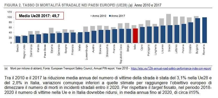 LA SICUREZZA SULLE STRADE Nel 2017 in Europa Per incidenti stradali sono morte 25.315 persone contro 25.