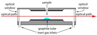 Sorgenti elettrotermica (fornetto di grafite) a) Fornetto di grafite a riscaldamento trasversale; b) Profilo di riscaldamento del fornetto ed aumento del segnale impiegando la piattaforma L