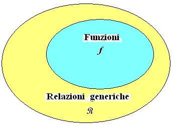 6 La relazioe fuzioe Defiizioe Cosidero ua relazioe f da u isieme A ad u isieme B.