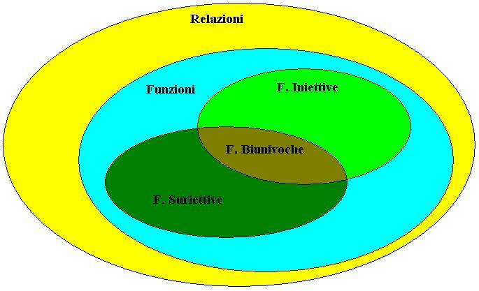 7 Esempi: ell es. la fuzioe è suriettiva, ma o iiettiva; ell es.