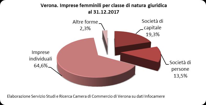 Verona. Localizzazioni registrate e attive per settore. Anni 2016 e 2017 e var. % 2017/2016 (Ateco 2007) Settore Registrate 2016 2017 Var. % 2017/2016 Attive 2016 2017 Var.