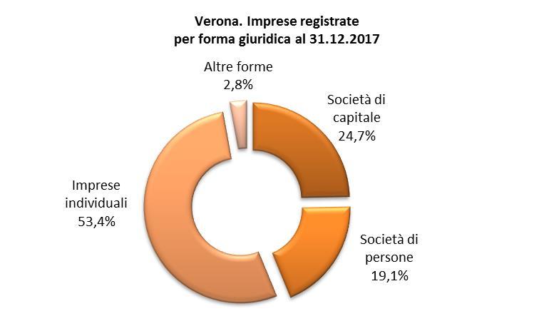 L analisi per status dello stock di imprese registrate alla Camera di Commercio di Verona a fine 2017 evidenzia un incidenza dell 89,2% delle imprese attive (85.