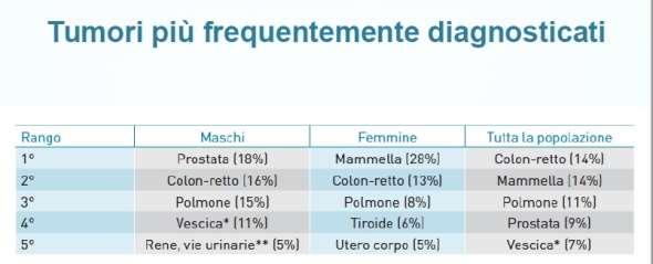 I numeri del cancro in Italia