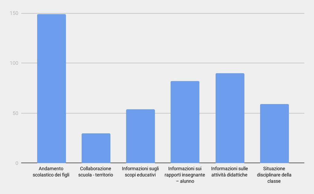 22) Quali argomenti ritenete siano importanti