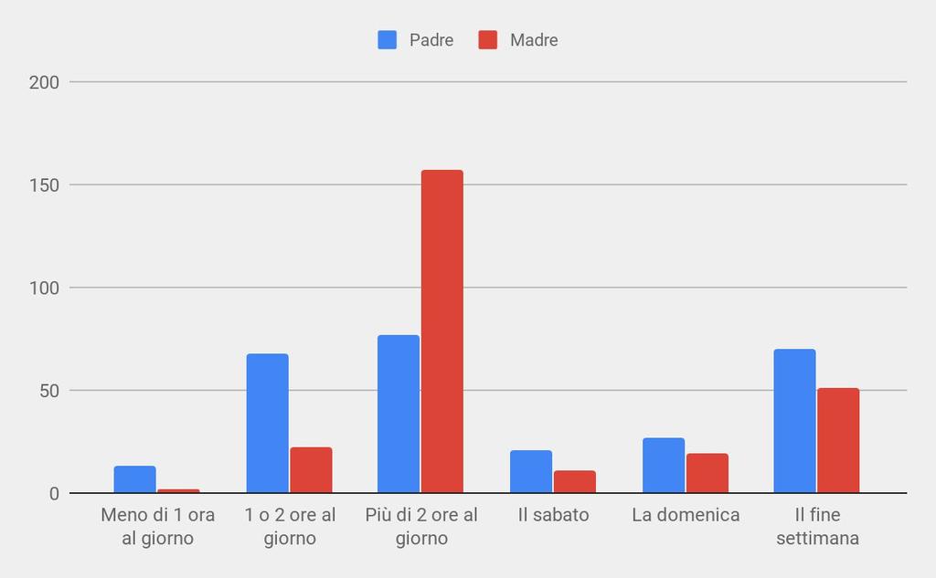 6) Quanto tempo riesce a