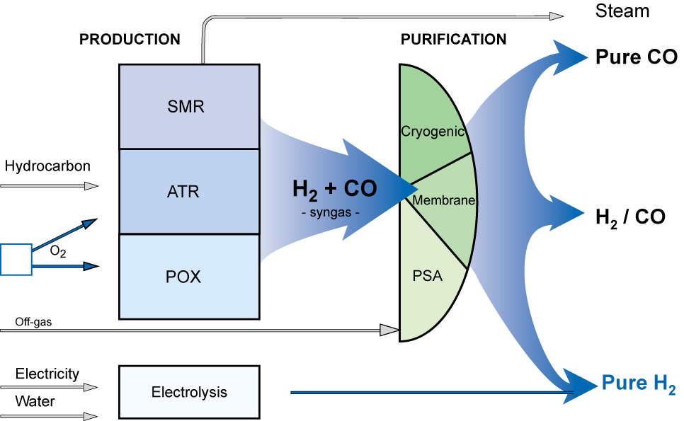 Tecnologie di Produzione Vapore Produzione Purificazione Idrocarburo Grandi quantità (>1.