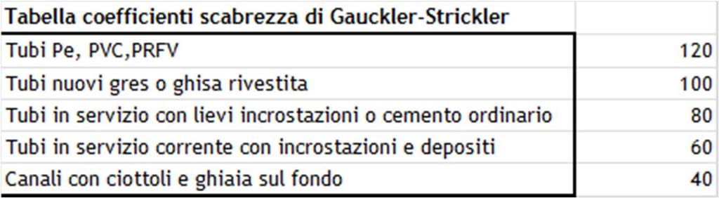 Rr = riempimento % Figura 1 - Sezione circolare per correnti a pelo libero Legate dalle seguenti relazioni: Y = r (1 cos C = R ϕ (2) A = ( ϕ sin ϕ) (3) R = (4) Rr = (5) (1) Oltre a ciò, al fine di