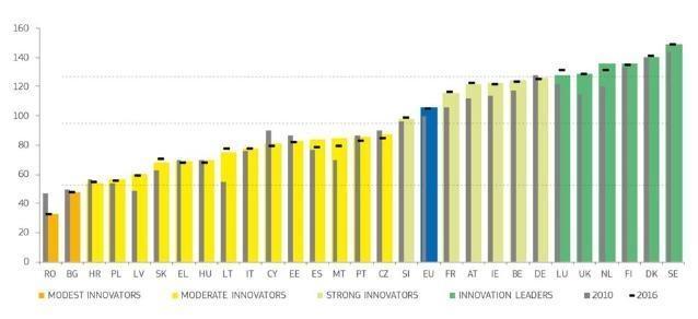 I numeri della Ricerca e Innovazione Focus su dati statistici relativi all Italia comparati con quelli degli altri paesi europei, suddivisi per dimensioni di innovazione Quadro europeo di valutazione