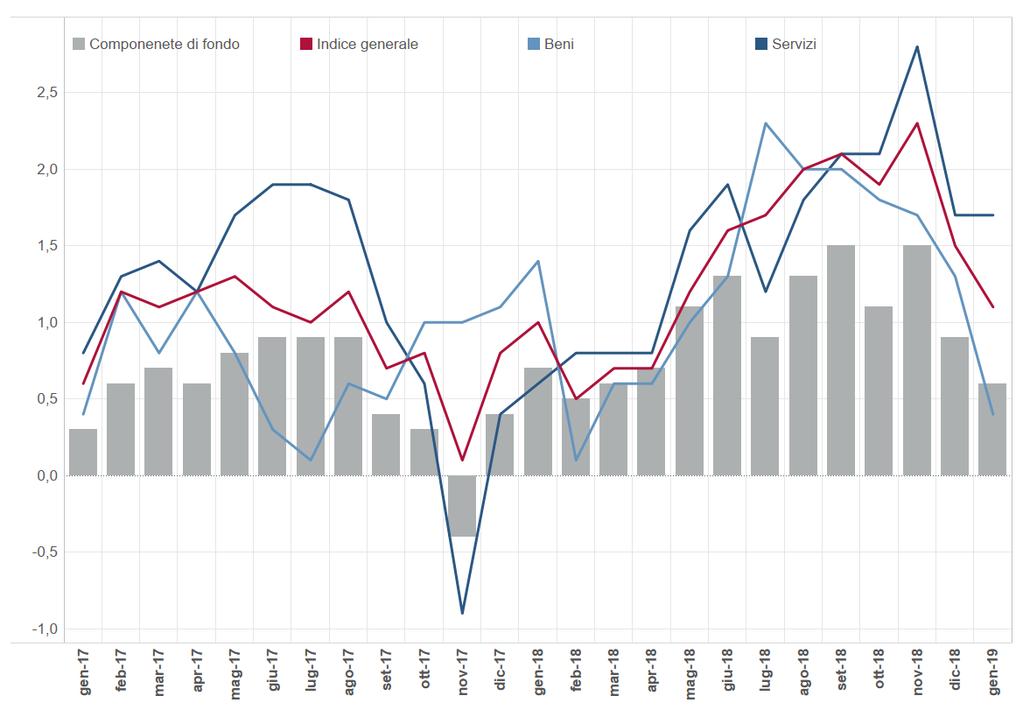 LE TIPOLOGIE DI PRODOTTO A Gennaio si riduce l inflazione dei Beni, passando rispettivamente da +1,3% di dicembre 2018 a +0,4 % di gennaio 2019; stabile invece l inflazione dei Servizi al +1,7%.