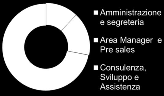 Chi è Able Tech Da 14 anni un polo di sviluppo tecnologico altamente specializzato nelle tematiche della gestione elettronica dei documenti, del workflow & process management e della