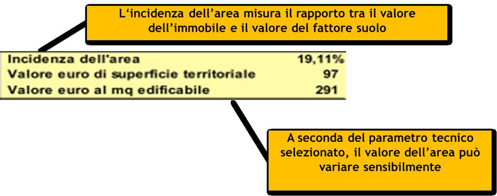 I risultati della valutazione nella stima delle aree Si ottiene così il