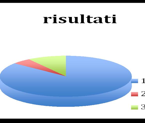 Perché somministrare la customer satisfaction tramite il Portale Vocale Attraverso il portale vocale la customer satisfaction è stata somministrata in forma spontanea (l utente non è obbligato a