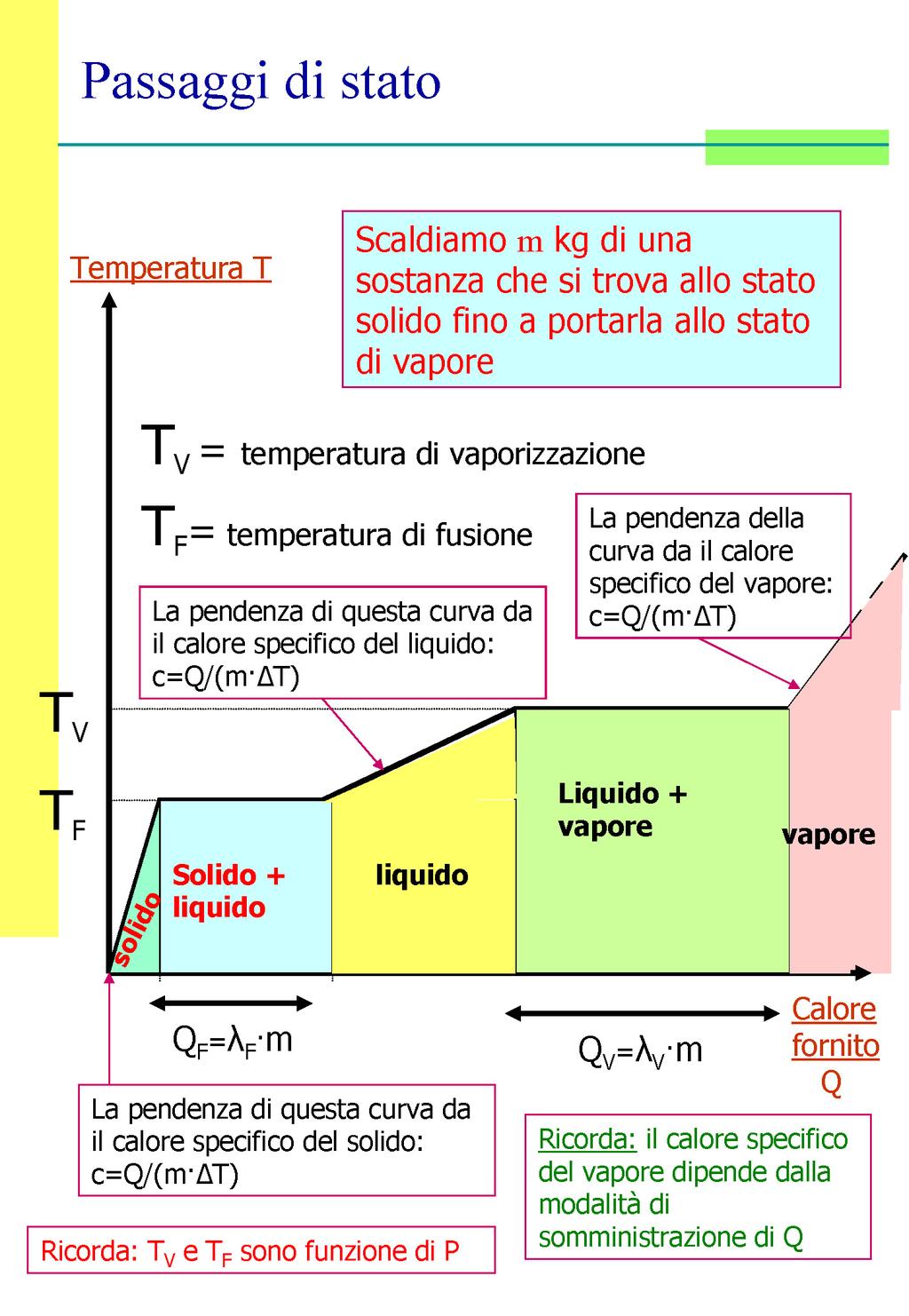 Passaggi di stato Scaldiamo m kg di sostanza allo stato solido fino a portarla allo stato di