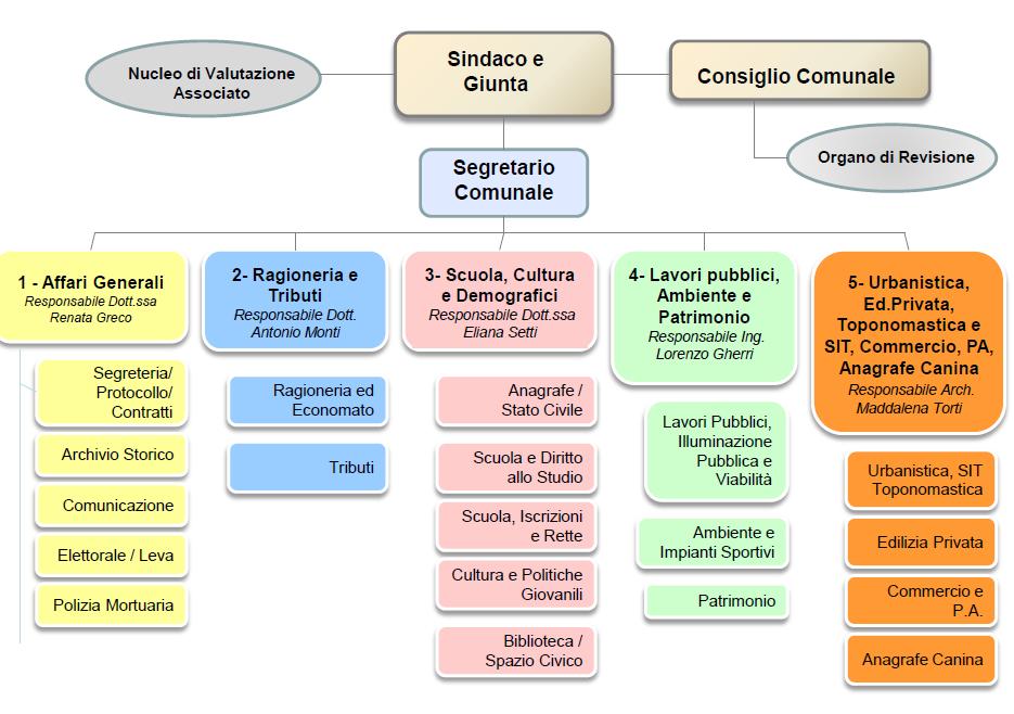 ORGANIGRAMMA DEL COMUNE DI FELINO P iano E s e