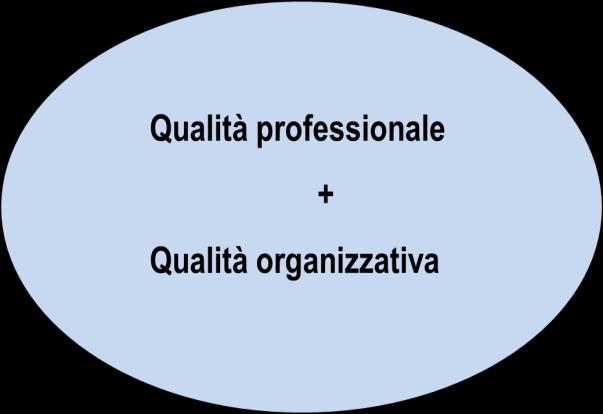 Percorsi Diagnostici Terapeutici Assistenziale DIAGRAMMA DI FLUSSO a Matrice dimensione professionale o clinica: si identificano i momenti del percorso attraverso i quali il paziente ottiene