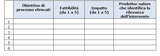 SEZIONE 1- Scala di rilevanza degli obiettivi di processo Fase: Pianificazione Tabella 2 Nota 7904/15: valutare con attenzione l impatto e la fattibilità di ogni processo Domande guida - Ci sono