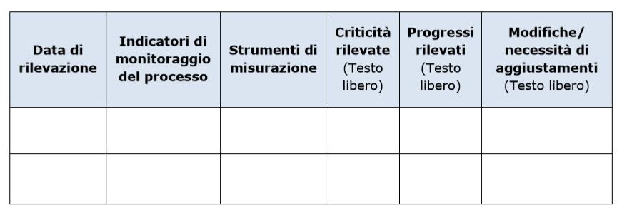 SEZIONE 3 - Monitoraggio delle azioni Individuati nella fase di pianificazione Tabella 9 riprende la tabella 3 Fasi: Realizzazione e monitoraggio Domande guida - Quali sono gli aspetti che permettono