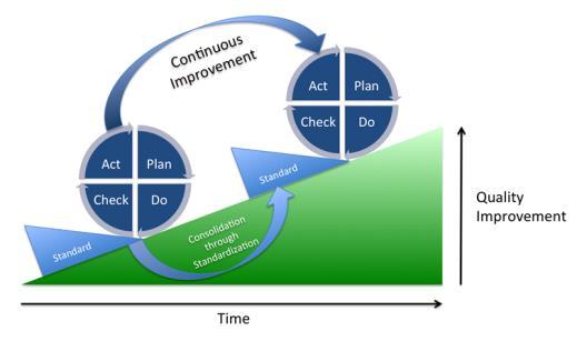 PDCA & Piano di Miglioramento Il processo di gestione del PdM si ispira al ciclo del miglioramento continuo (Plan Do Check Act) Definizione di obiettivi chiari e condivisi (Pianificazione)