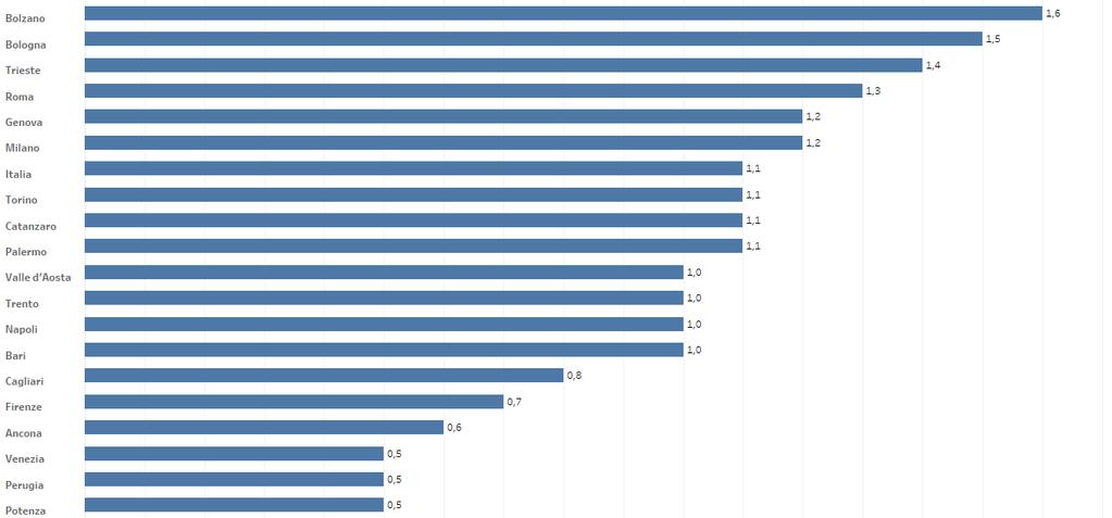 L inflazione nei capoluoghi di regione Variazioni tendenziali dell indice dei prezzi al consumo (NIC) dicembre 2018 Bologna scende al secondo posto nella graduatoria dell inflazione nei