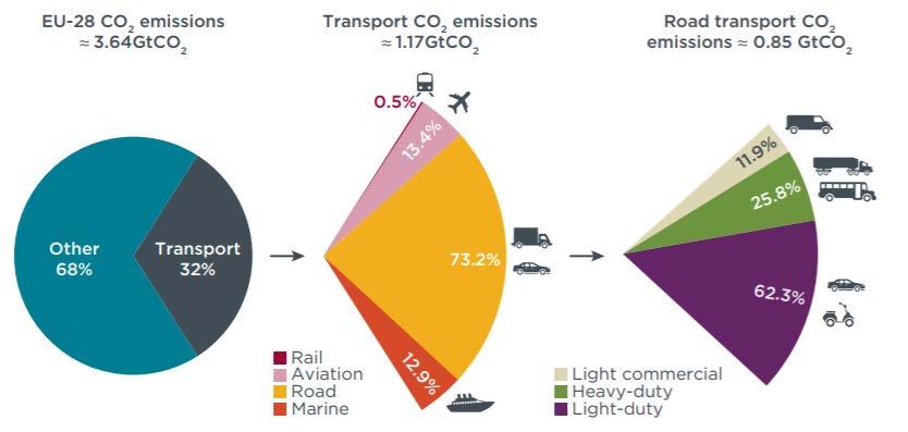 Emissioni di CO 2 in UE28 Poco più di 1/5 delle emissioni di gas serra sono attribuibili al trasporto passeggeri e merci su strada.