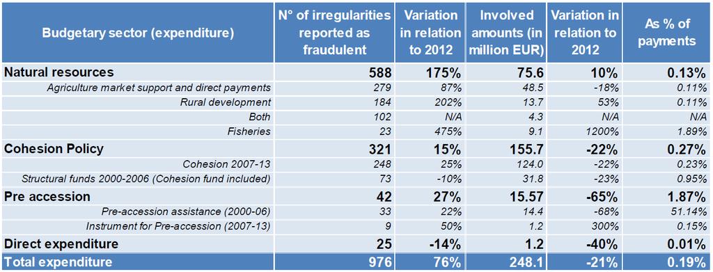 METODO DI RACCOLTA DATI Rapporti dagli Stati Membri sulla scoperta di irregolarità fraudolente e non