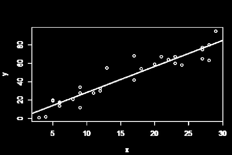 18,64,65,68,77,17,95,12,1,30,34,67,20,75,59,55) plot(x,y) cor(x,y) [1] 0.