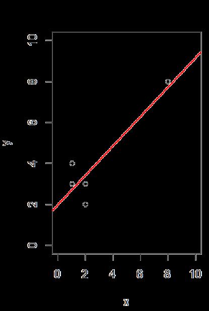 Effetto degli outlier sulla retta di regressione Consideriamo il seguente esempio: x<-c(1,1,2,2) y<-c(4,3,3,2) plot(x,y, xlim=c(0,10),ylim=c(0,10)) cor(x,y) [1] -0.