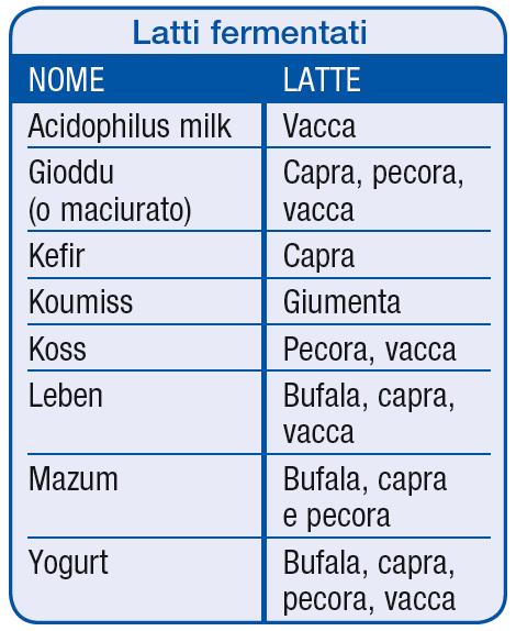 Latti fermentati Il latte coagula per effetto dell abbassamento dell acidità dovuta all