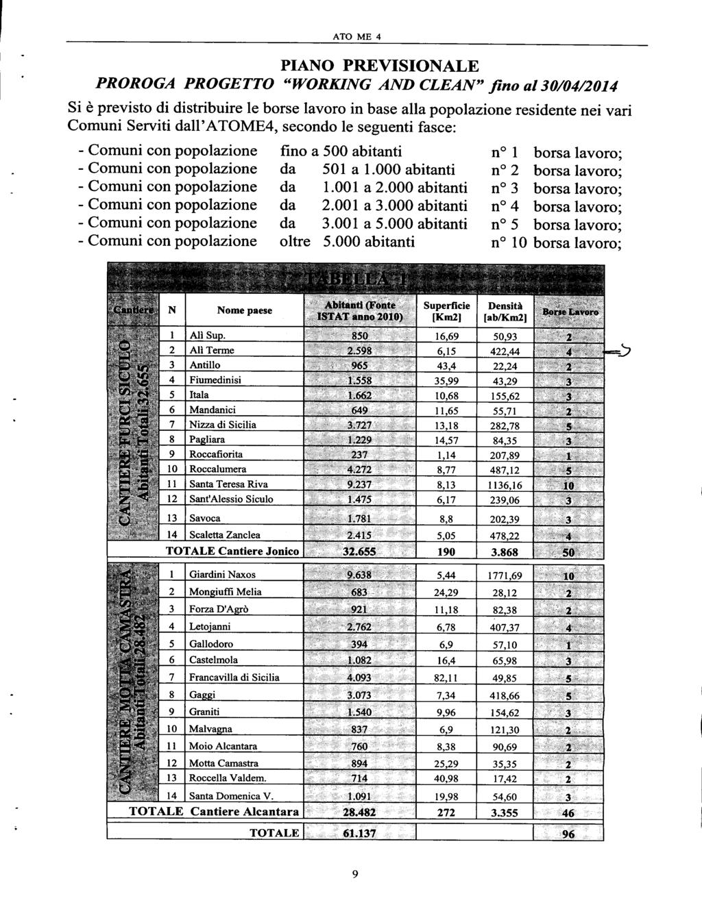 ATO ME 4 PIANO PREVISIONALE PROROGA PROGETTO "WORKING AND CLEAN" fino al 30/04/2014 Si è previsto di distribuire le borse lavoro in base alla popolazione residente nei vari Comuni Serviti dalfatome4,