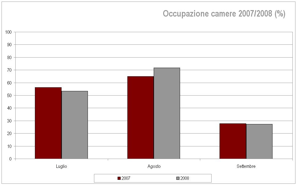 Inizia in ritardo la stagione estiva