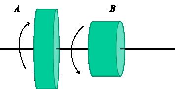 I momenti di inerzia valgono I A = 1 2 m(3r)2 = 9 2 mr2 I B = 1 2 mr2 Lungo l asse di rotazione non vi sono momenti di forze esterne, quindi la componente del momento angolare si conserva: L = (I A I
