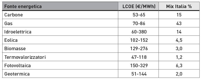 Il prezzo medio di vendita dell energia che remunera il costo complessivo (LCOE) delle