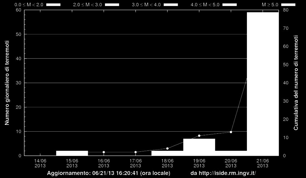 terremoti e cumulata degli eventi