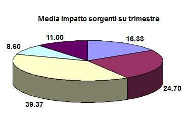 Risultati I risultati delle attribuzioni di disturbo alle singole aziende sono di seguito riportati.