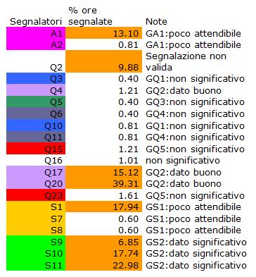 Sono state invece considerate valide tutte le altre segnalazioni, in particolare quelle concordi tra segnalatori dello stesso gruppo.