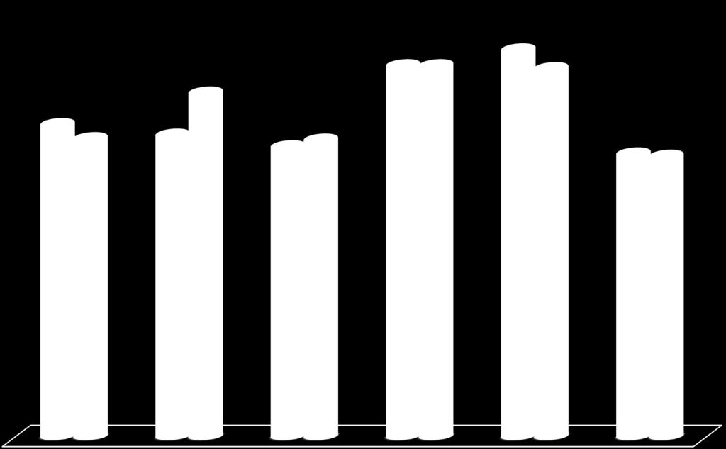 RIDUZIONE IN PERCENTUALE DI TUTTI I SINTOMI DOPO 3 TRATTAMENTI Ospedale di Stato della Repubblica di San Marino 83,18% 79,81% 79,81% 79,19% 73,97%