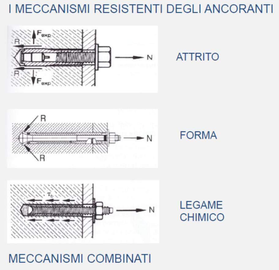 deformazione anelastica (cosiddette cerniere plastiche) riduce