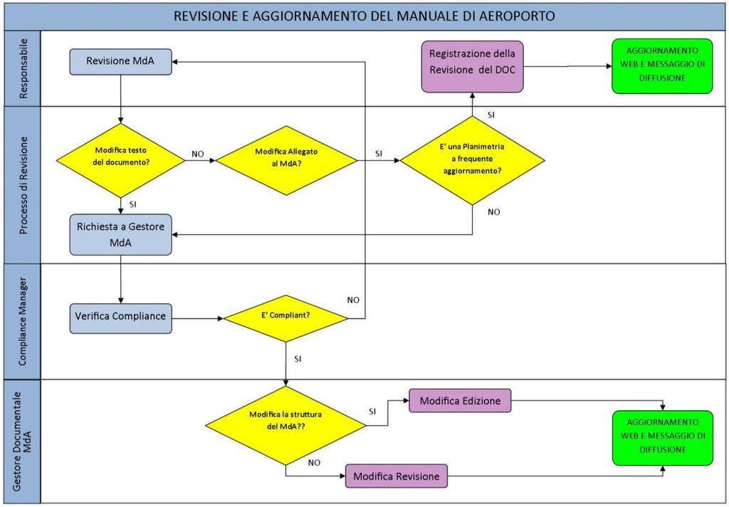 Pag.21 paragrafo 0.2 Rev. 10 AGGIORNAMENTO E REVISIONE 01/03/2019 0.2 AGGIORNAMENTO E REVISIONE 0.2.1 Responsabilità di gestione del Manuale di Aeroporto (Rif. AMC3 ADR.OR.E.005 0.2.1) Il responsabile della registrazione degli aggiornamenti del Manuale di Aeroporto è il record Keeper del Safety & Compliance Management System.