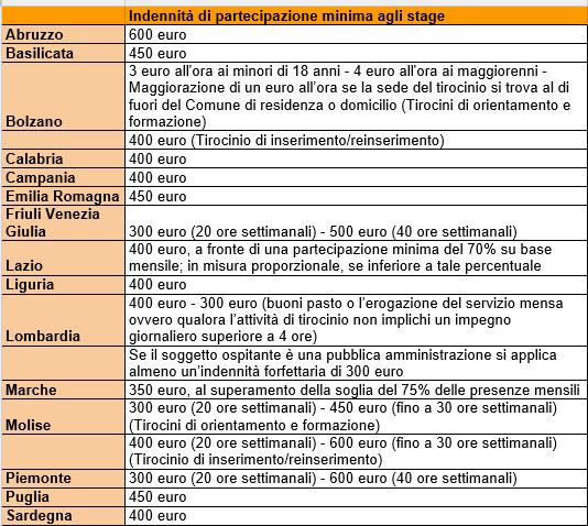 Confermati anche i limiti quantitativi in rapporto al dimensionamento aziendale: - 1 tirocinante per datori di lavoro fino a 5 dipendenti a tempo indeterminato - 2 tirocinanti per datori di lavoro