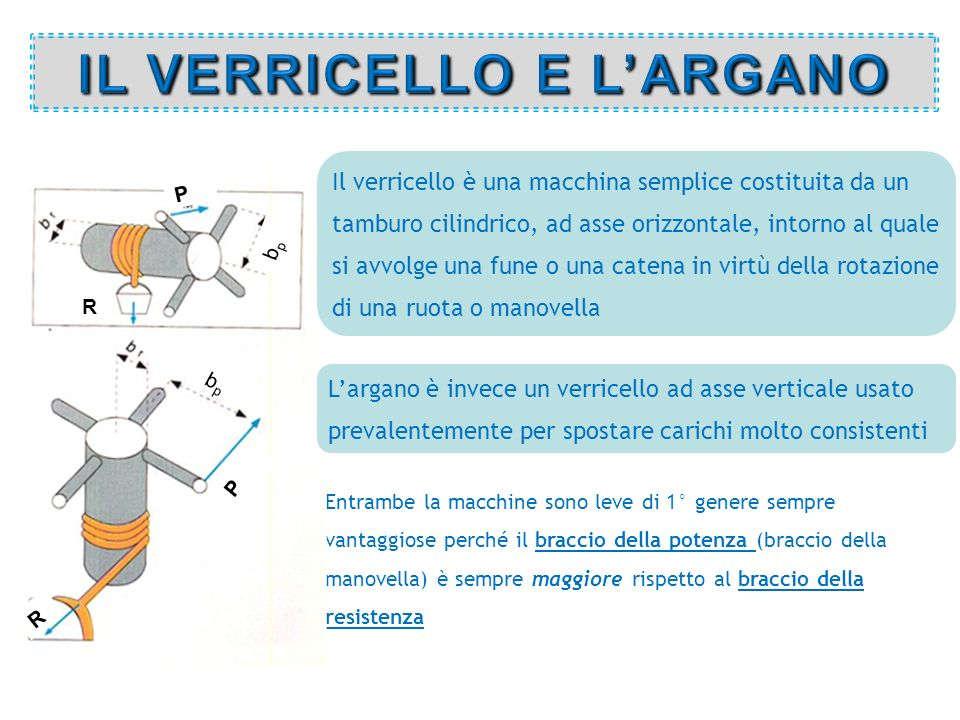 Il verricello e l argano Il verricello è una macchina semplice formata da un tamburo (asse) orizzontale, intorno al quale si avvolge una fune o una catena e da una manovella.