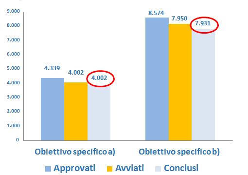 ATTUAZIONE FISICA ASSE I - Società dell Informazione e della Conoscenza.