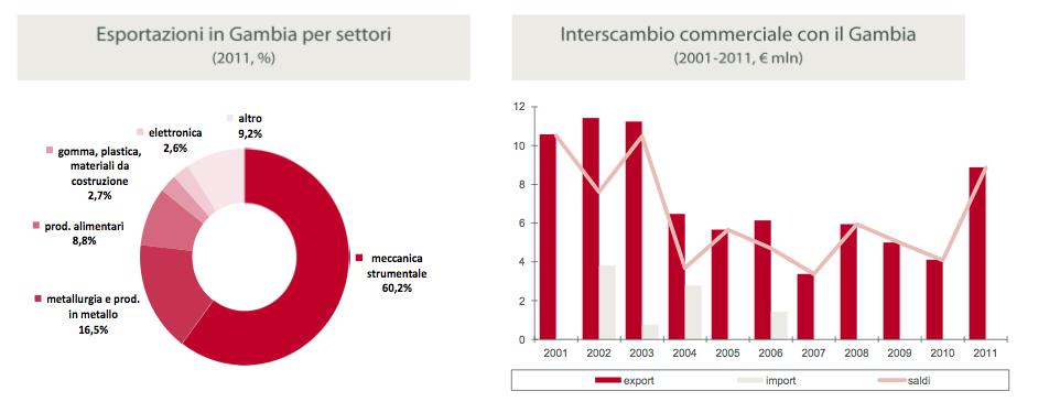 Le potenzialità del settore agricolo e di quello turistico restano inespresse.