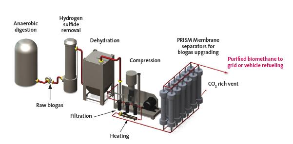 Task 1: Validazione e verifica dell efficienza e dell efficacia della tecnologia di upgrading con membrane, operando su un prototipo di Biometano Estense Laboratori: CRPA Lab e LEAP