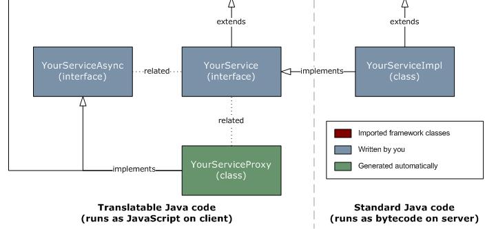 Una classe per l implementazione del codice lato server che estende RemoteServiceServlet e implementa