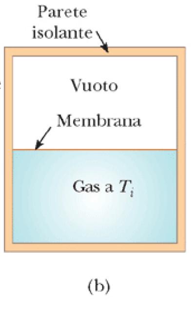 Ad un certo punto la orza comnca a dmnure molto lentamente Il gas s espande lentamente no a raggungere l volume nale Δ>0 > L>0 ( l gas compe l lavoro) Q 0 >Durante questa espansone vene ornto calore